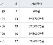 인천 논현동 논현한화에코메트로12단지 122㎡ 6억원에 거래