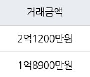 수원 정자동 정자동신1차 43㎡ 2억1200만원에 거래