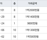 인천 만수동 만수 뉴서울 아파트 34㎡ 1억2000만원에 거래