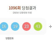 1096회 로또 1등 '1, 12, 16, 19, 23, 43'…1등 10명 25억씩