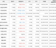 가상화폐 스팀달러 885원 상승한 7,340원에 거래