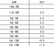 [프로농구 중간순위] 2일