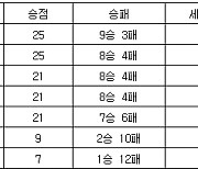 [프로배구 중간순위] 2일