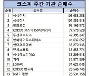 코스피 기관 순매수 1위 ‘삼성전자’