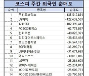 코스피 외국인 순매도 1위 ‘두산로보틱스’