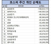 코스피 개인 순매도 1위 ‘삼성전자’