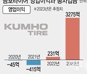 '실적은 역대급인데'..금호타이어, 오히려 늘어난 빚