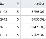 서울 개포동 디에이치 아너힐즈 49㎡ 15억9500만원에 거래