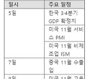 [주간 증시 전망] 숨 고르는 코스피, '산타 금리' 올까