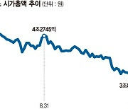 쪼그라드는 코넥스… 시총 3조원대서 계속 추락