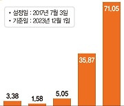 2017년 도입한 AI펀드…35억건 넘는 빅데이터로 선별투자[이런 펀드 어때요?]