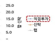 채권투자 2년새 두배 늘자 금감원 “투자자에 민평금리 알려라”