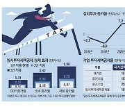 시늉만 냈던 임시투자세액공제 … 연장해서 기업투자 물꼬를