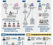 경기도 특사경, 외국인 등 투기성 불법 부동산거래 행위 73명 적발…109억원 규모