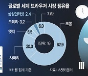 삼성·네이버 '브라우저 독립' 깃발 들었다