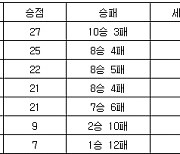 [프로배구 중간순위] 3일