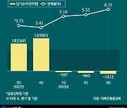 저축은행, 적자 폭 커지고 건전성도 악화…내년에 어쩌나