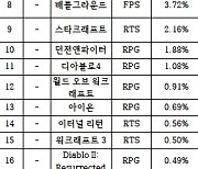 [PC방순위] 월드스타 이정재 효과? '배틀그라운드' 점유율 상승