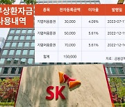 [마켓인]SK 회사채 수요예측 흥행…목표치 8배 몰려