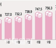 5대은행 기업대출 65조 늘었다…건전성 관리 ‘경고등’