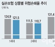 내년 실손보험료 또 오를듯···3세대 실손보험 손해율 160% 육박