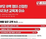 학부모 선정 2023년 교육계 최대 뉴스는 '노마스크 수업'