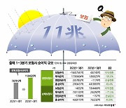 보험사 3Q 순익 11兆 돌파…회계 변경·손보 질주 영향