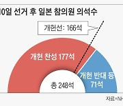 선거 압승한 기시다 日총리 “올 가을 개헌 논의”