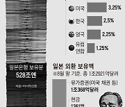 ‘1065조엔 國債’ 이자의 덫… 금리 못올리는 일본