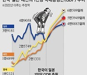 日연구소 “올해 대만, 내년 한국이 일본 1인당 GDP 추월”