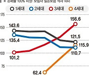 3세대 실손 손해율 156%.. 업계 "보험료 인상 필요"