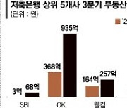 저축銀 톱5 부동산PF 연체율 6.9%… 1년만에 3배 '껑충' [고금리 직격탄 맞은 부동산PF]