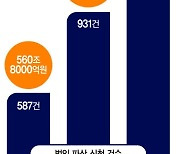 中企, 고금리 직격탄… 은행빚만 1000조 [고금리 직격탄 맞은 부동산PF]