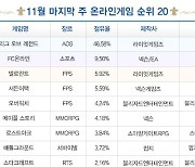 [차트-온라인]잠잠한 한 주...'검은사막' 일 이용시간 두 자릿수 늘어