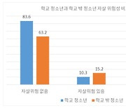 학교 밖 청소년…자살위험 3배 이상 높아