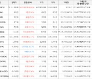 가상화폐 비트코인 2,622,000원 상승한 56,322,000원에 거래