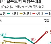 ‘신실손’ 손해율 156%…보험료 또 오르나