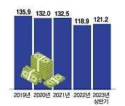 3세대 실손 손해율 160% 넘는다···"인상율 최대치도 모자랄 판"