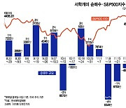 강세장에 하락 베팅했다 '눈물'…테슬라 팔고 MS 샀다[서학픽]