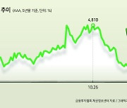 은행채 금리 하락, 주담대 3%대 진입