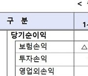 보험사 3분기 순익 11.4조원…전년比 47.2% 증가