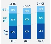 키움증권 "삼성전기, 스마트폰 시장 회복 수혜"