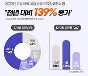 모두투어, 11월 해외여행 송출객 전년 동기 대비 139% 증가