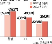 더 추운 겨울···패션업계, 재고 자산 더 늘었다