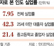 인도, 24시간 물공급 가능한 도시 없어···도로·철도도 미흡