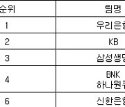 [여자농구 중간순위] 4일