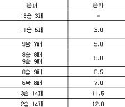 [프로농구 중간순위] 4일