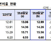 국내은행 자본비율 전반적 하락세…위험가중자산 급증 영향