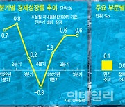 3분기 경제성장률 0.6%…연간 1.4% 달성 '청신호'