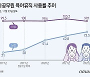 일본 男공무원 육휴 이용률 70% 넘었지만…절반이 한 달 이하 단기